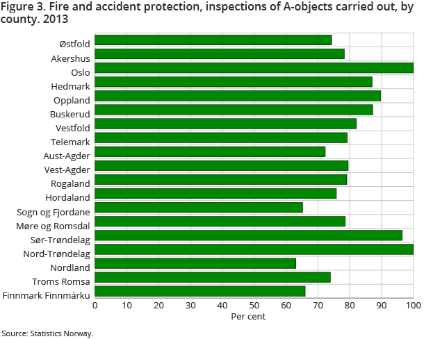Figure 3. Fire and accident protection, inspections of A-objects carried out, by county. 2013