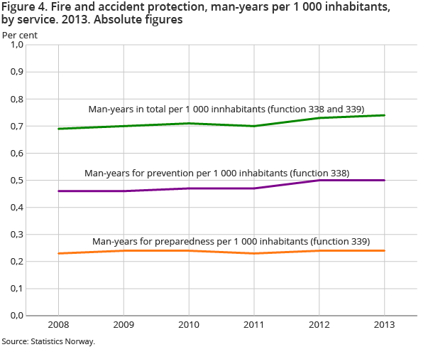 Figure 4. Fire and accident protection, man-years per 1 000 inhabitants, by service. 2013. Absolute figures