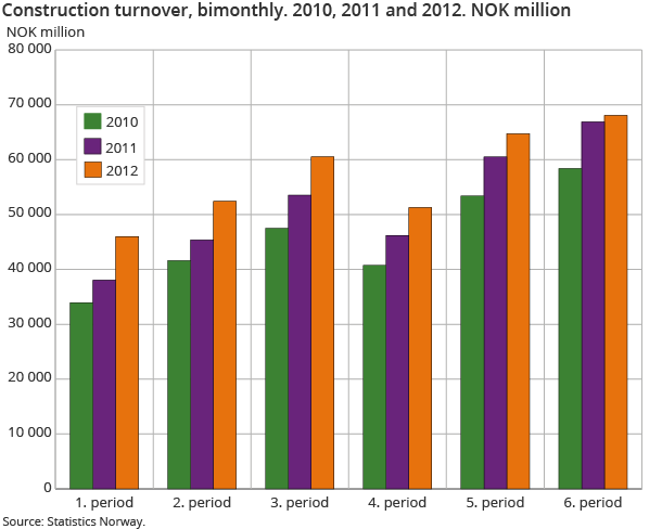 Construction turnover, bimonthly. 2010, 2011 and 2012. NOK million