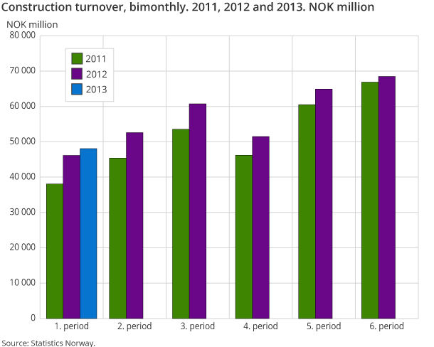 Construction turnover, bimonthly. 2011, 2012 and 2013. NOK million