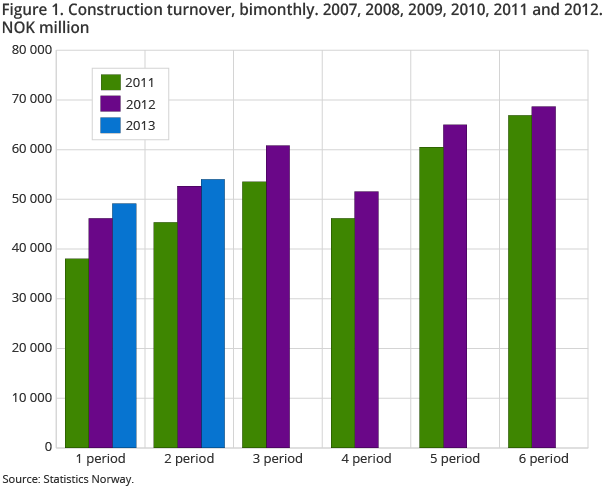Figure 1. Construction turnover, bimonthly. 2007, 2008, 2009, 2010, 2011 and 2012. NOK million Figure 1. Construction turnover, bimonthly. 2007, 2008, 2009, 2010, 2011 and 2012. NOK million