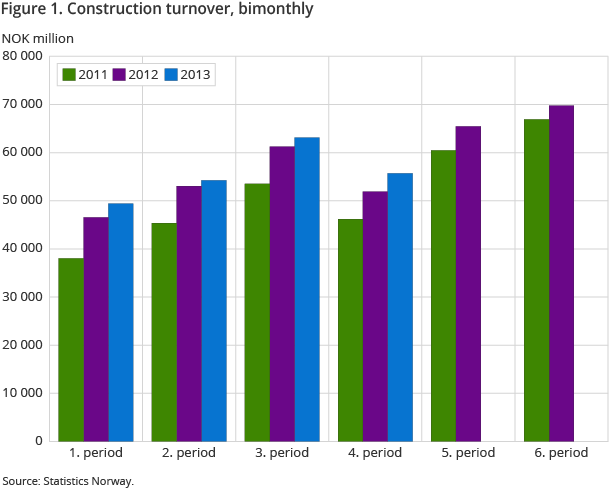 Construction turnover, bimonthly. 2007, 2008, 2009, 2010, 2011 and 2012. NOK million