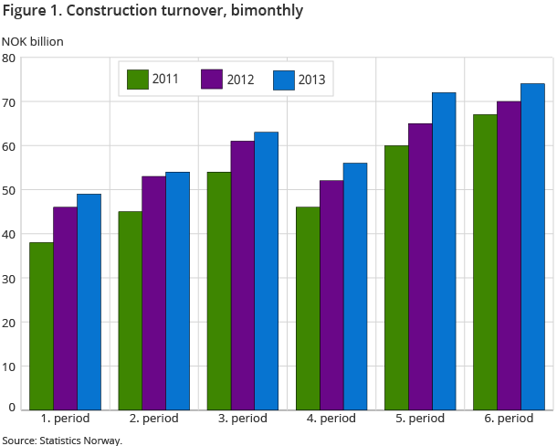Figure 1. Construction turnover, bimonthly Figure 1. Construction turnover, bimonthly