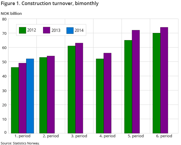 Figure 1. Construction turnover, bimonthly Figure 1. Construction turnover, bimonthly