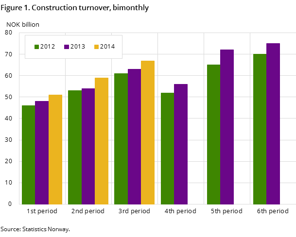 Figure 1. Construction turnover, bimonthly