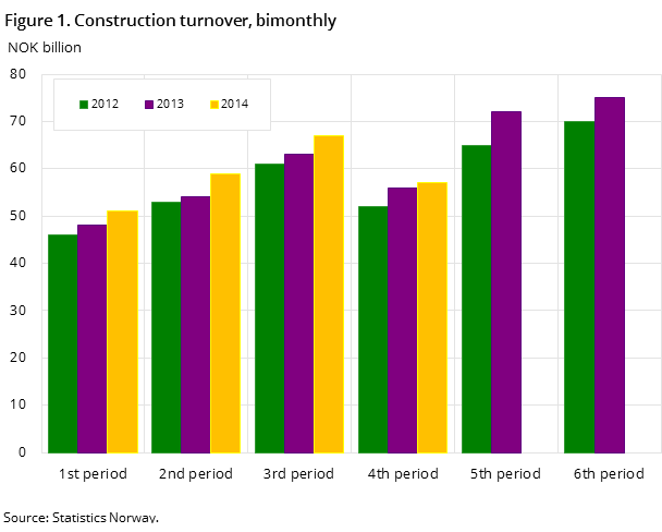 Figure 1. Construction turnover, bimonthly Figure 1. Construction turnover, bimonthly