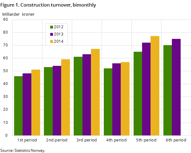 Figure 1. Construction turnover, bimonthly