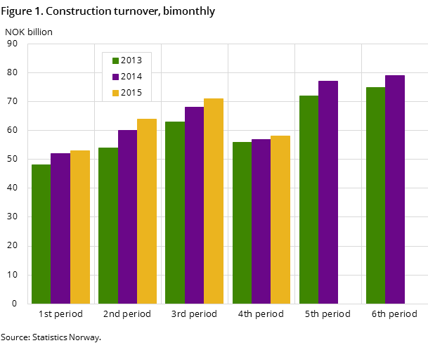 Figure 1. Construction turnover, bimonthly