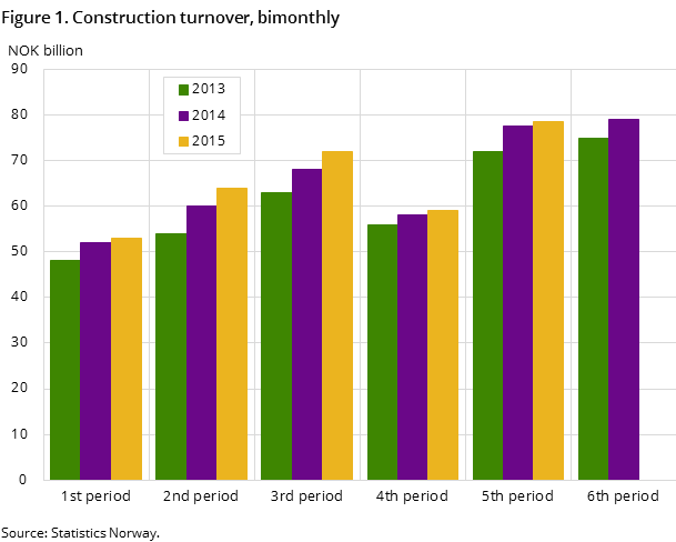 Figure 1. Construction turnover, bimonthly