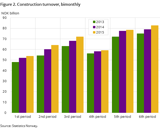 Figure 2. Construction turnover, bimonthly Figure 2. Construction turnover, bimonthly