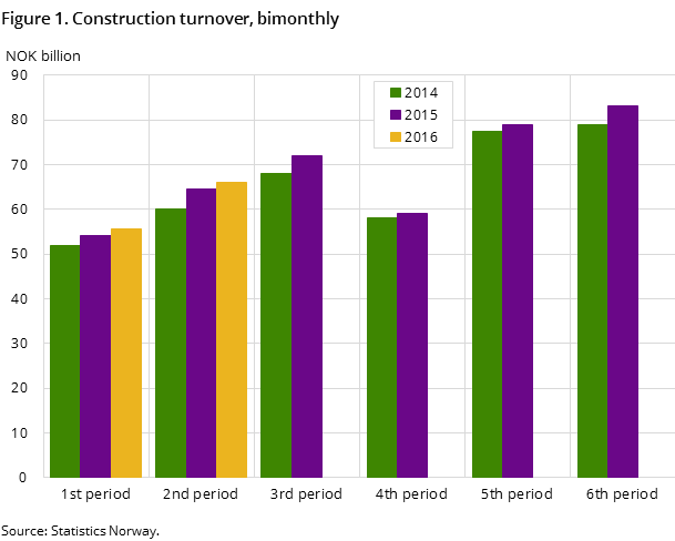 Figure 1. Construction turnover, bimonthly