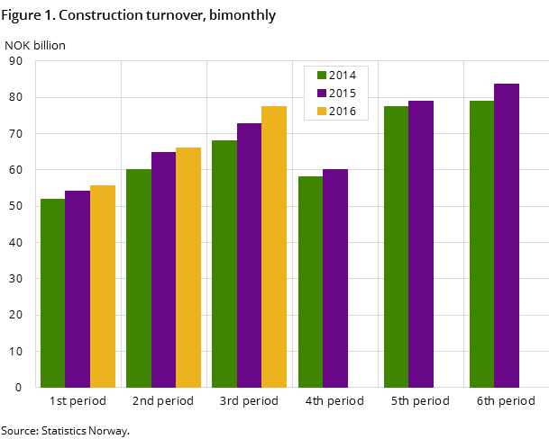 Figure 1. Construction turnover, bimonthly