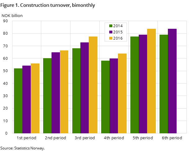 Figure 1. Construction turnover, bimonthly