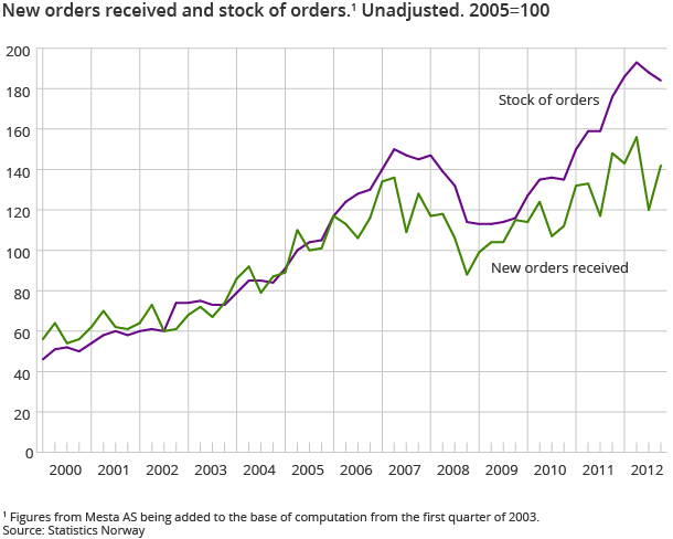 New orders received and stock of orders.1 Unadjusted. 2005=100 New orders received and stock of orders.1 Unadjusted. 2005=100