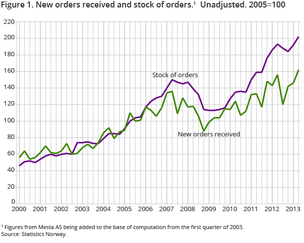 Figure 1. New orders received and stock of orders.1 Unadjusted. 2005=100 Figure 1. New orders received and stock of orders.1 Unadjusted. 2005=100