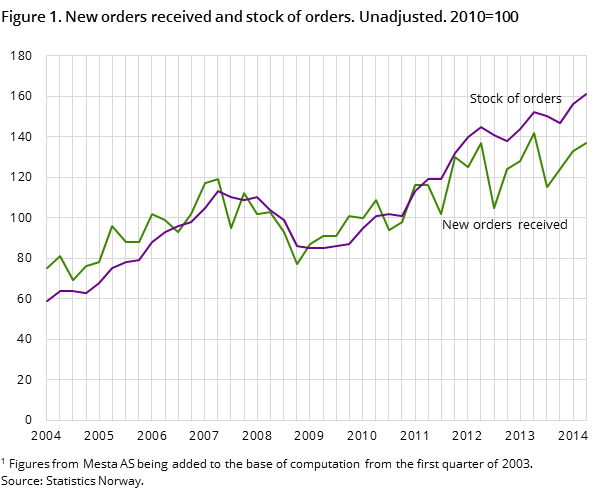 Figure 1. New orders received and stock of orders. Unadjusted. 2010=100