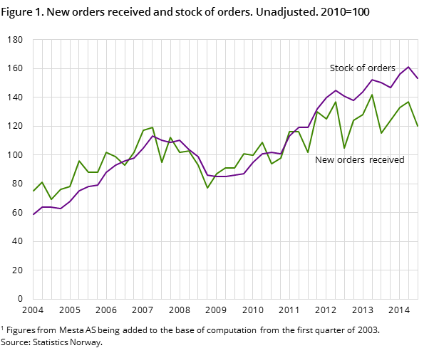 Figure 1. New orders received and stock of orders. Unadjusted. 2005=100