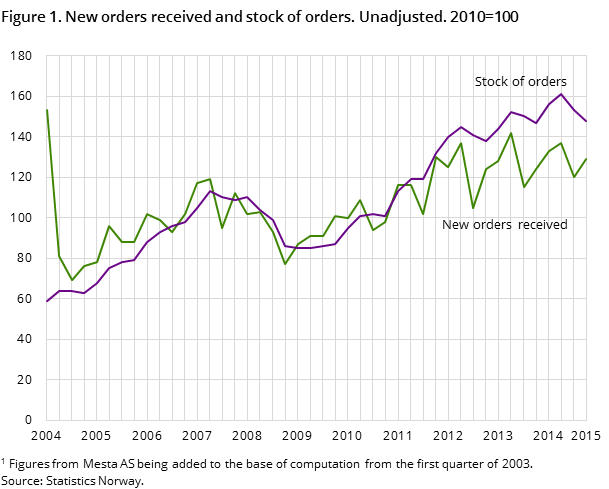 Figure 1. New orders received and stock of orders. Unadjusted. 2010=100 Figure 1. New orders received and stock of orders. Unadjusted. 2010=100