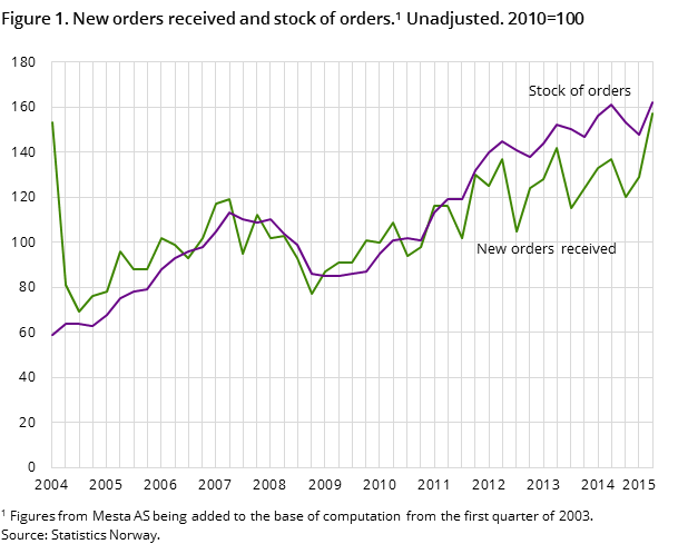 Figure 1. New orders received and stock of orders. Unadjusted. 2010=100