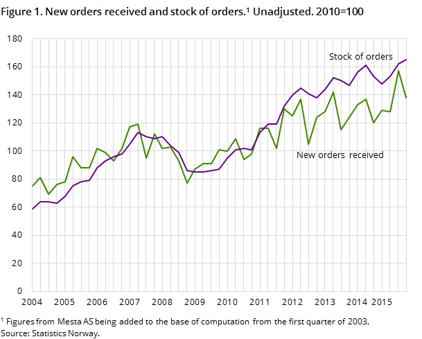 Figure 1. New orders received and stock of orders. Unadjusted. 2010=100