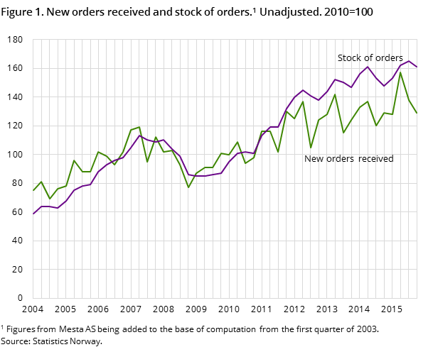 Figure 1. New orders received and stock of orders. Unadjusted. 2010=100 Figure 1. New orders received and stock of orders. Unadjusted. 2010=100