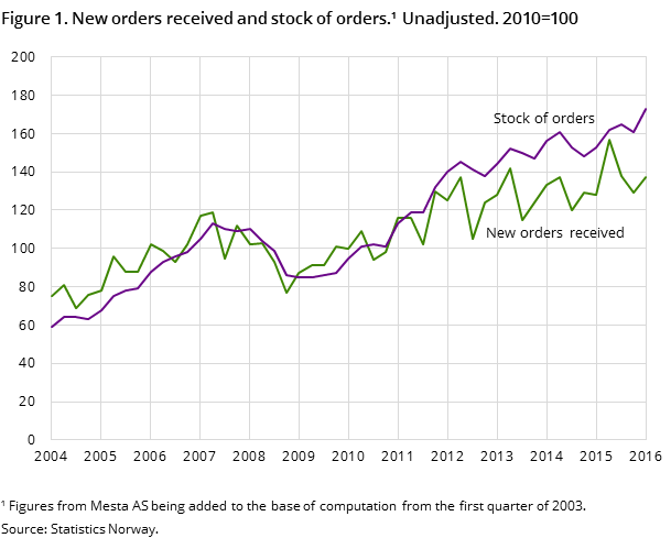 Figure 1. New orders received and stock of orders. Unadjusted. 2010=100