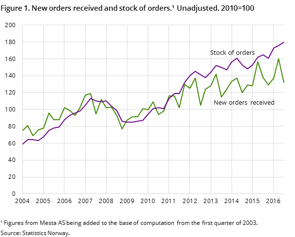 Figure 1. New orders received and stock of orders.¹ Unadjusted. 2010=100