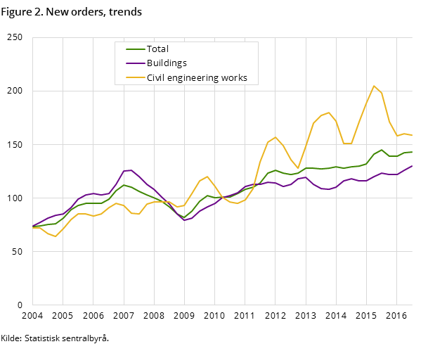 Figure 2. New orders, trends