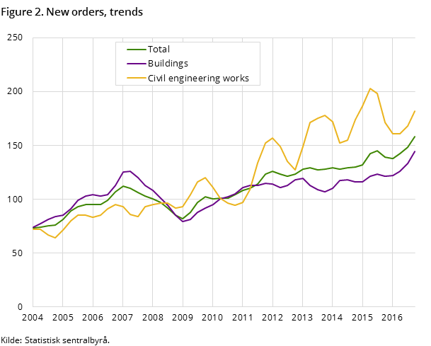 Figure 2. New orders, trends