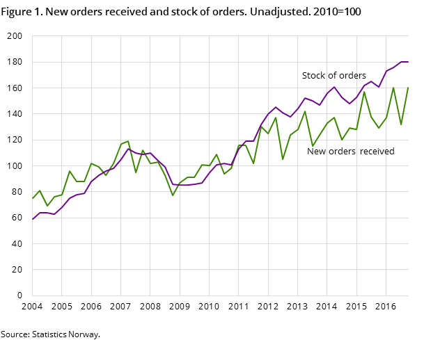 Figure 1. New orders received and stock of orders. Unadjusted. 2010=100