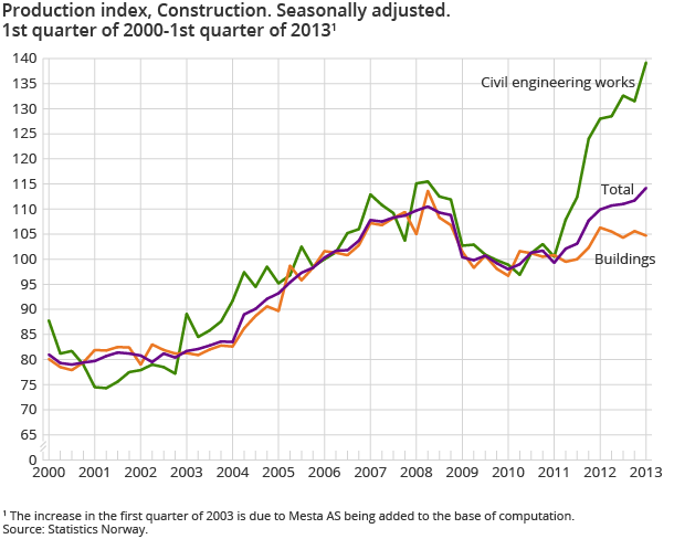 Production index, Construction. Seasonally adjusted. 1st quarter of 2000-1st quarter of 2013