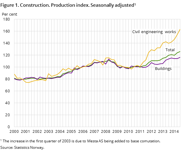 Figure 1. Construction. Production index. Seasonally adjusted1