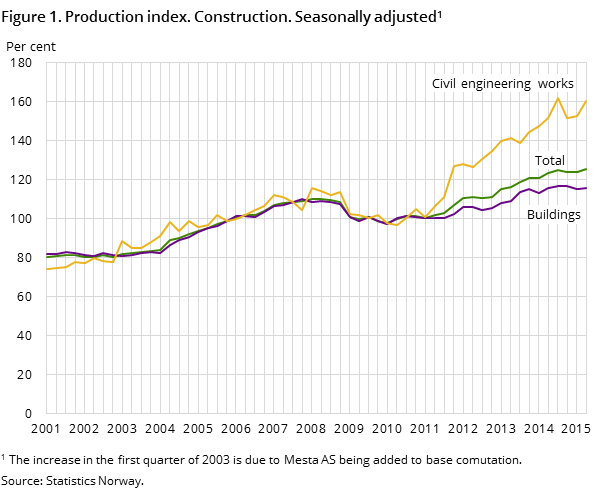 Figure 1. Production index. Construction. Seasonally adjusted