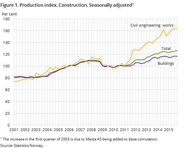 Figure 1. Production index. Construction. Seasonally adjusted