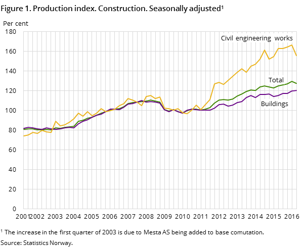 Figure 1. Production index. Construction. Seasonally adjusted 