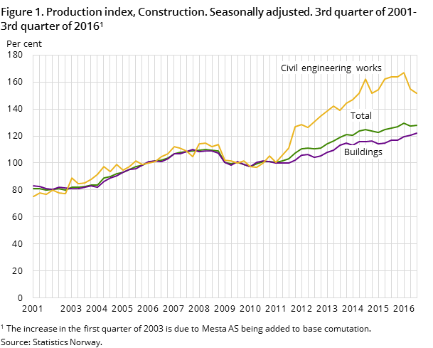 Figure 1. Production index, Construction. Seasonally adjusted. 3rd quarter of 2001-3rd quarter of 2016