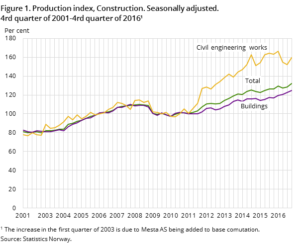 "Figure 1. Production index, Construction. Seasonally adjusted. 4rd quarter of 2001-4rd quarter of 2016¹