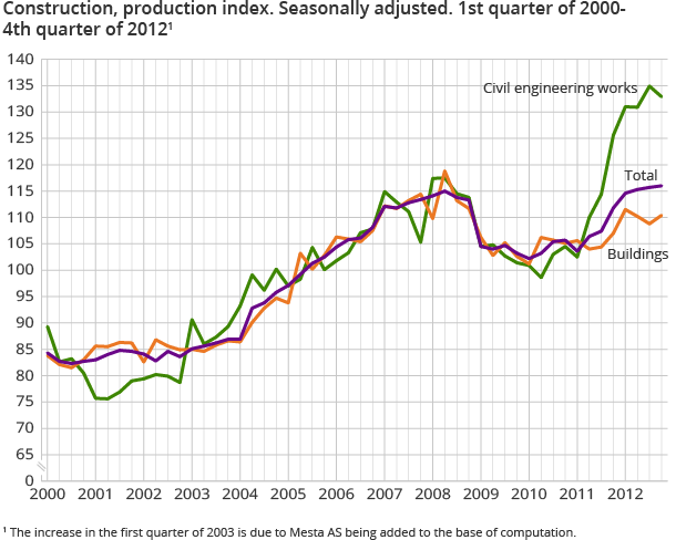 Construction, production index. Seasonally adjusted. 1st quarter of 2000-4th quarter of 2012 Construction, production index. Seasonally adjusted. 1st quarter of 2000-4th quarter of 2012