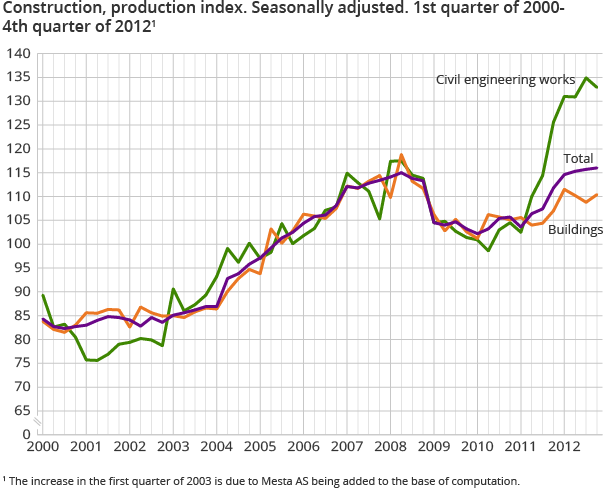 Construction, production index. Seasonally adjusted. 1st quarter of 2000-4th quarter of 2012