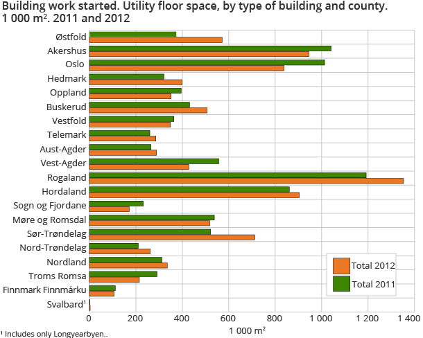 Building work started. Utility floor space, by type of building and county. 1 000 m2. 2011 and 2012