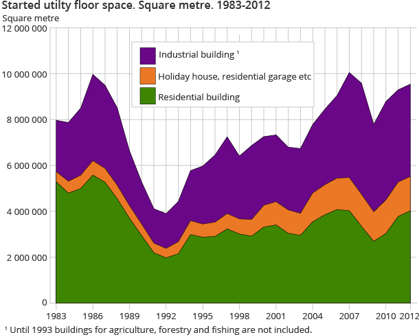 Started utilty floor space. Square metre. 1983-2012 Started utilty floor space. Square metre. 1983-2012