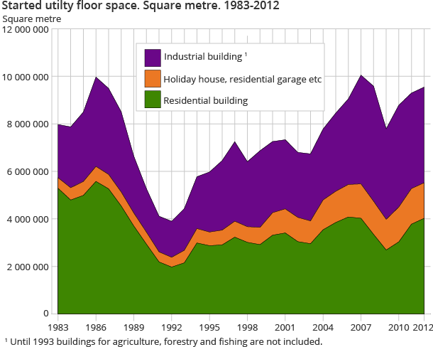 Started utilty floor space. Square metre. 1983-2012