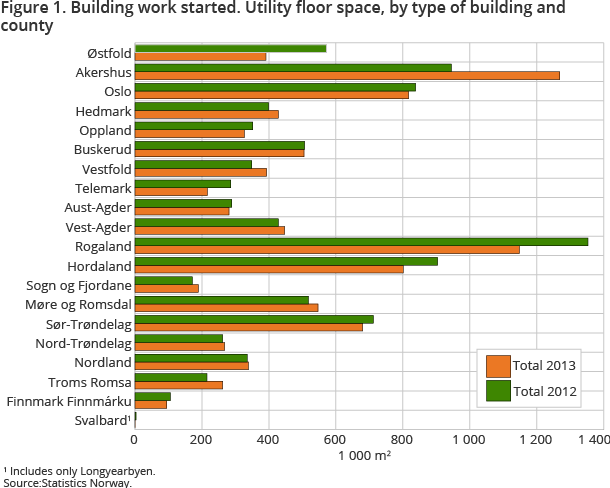 Figure 1. Building work started. Utility floor space, by type of building and county. 1 000 m2  