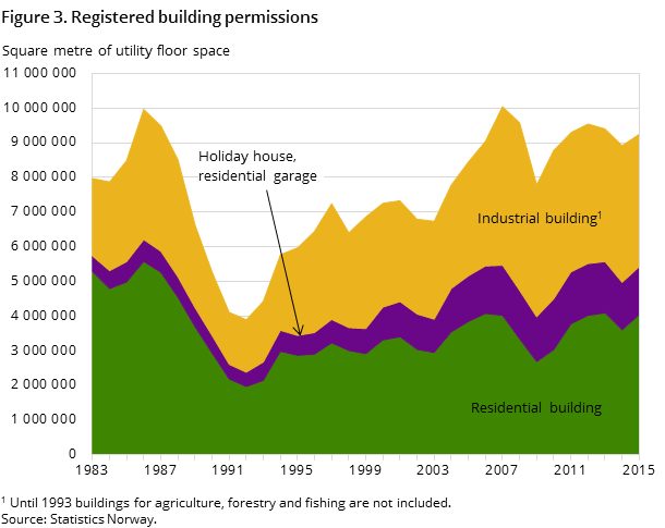 Figure 3. Registered building permissions