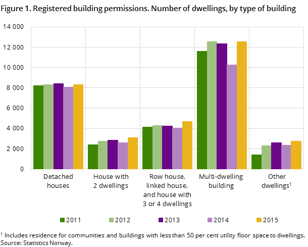 Figure 1. Registered building permissions. Number of dwellings, by type of building