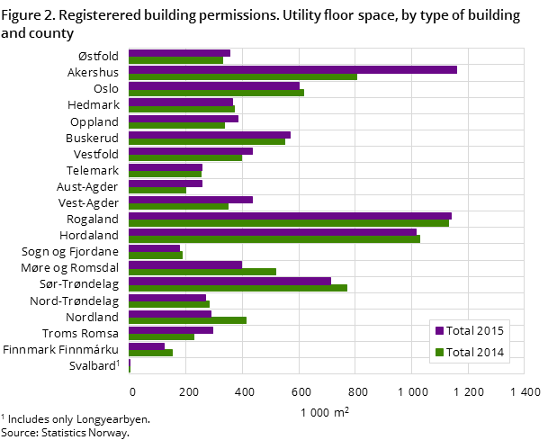 Figure 2. Registerered building permissions. Utility floor space, by type of building and county