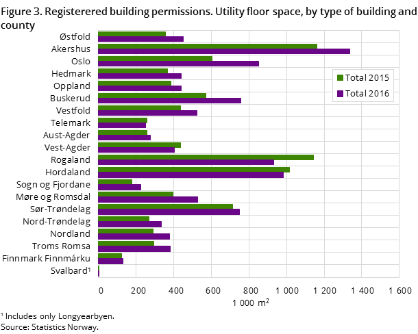 Figure 3. Registerered building permissions. Utility floor space, by type of building and county