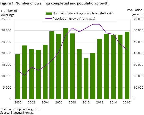 Figure 1. Number of dwellings completed and population growth