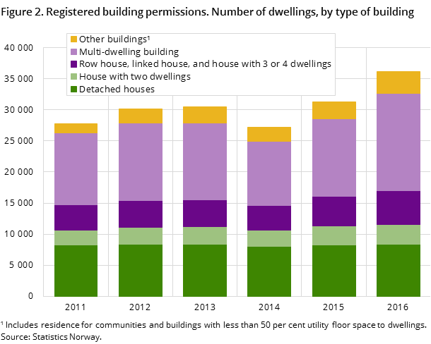 Figure 2. Registered building permissions. Number of dwellings, by type of building