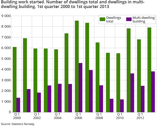 Building work started. Number of dwellings total and dwellings in multi-dwelling building. 1st quarter 2000 to 1st quarter 2013